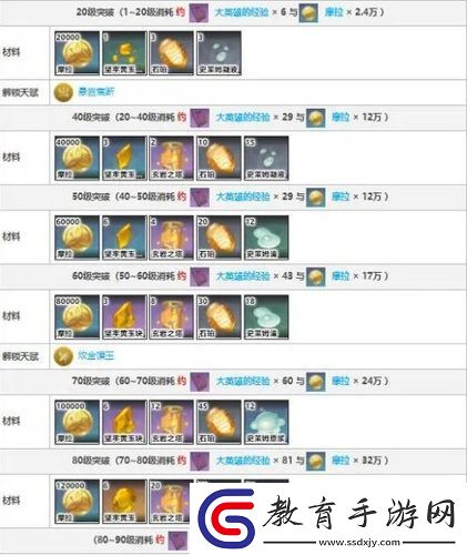 原神鐘離天賦突破材料是什么