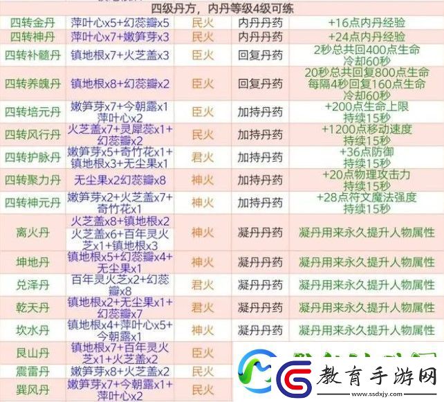 創造與魔法四級丹藥配方匯總