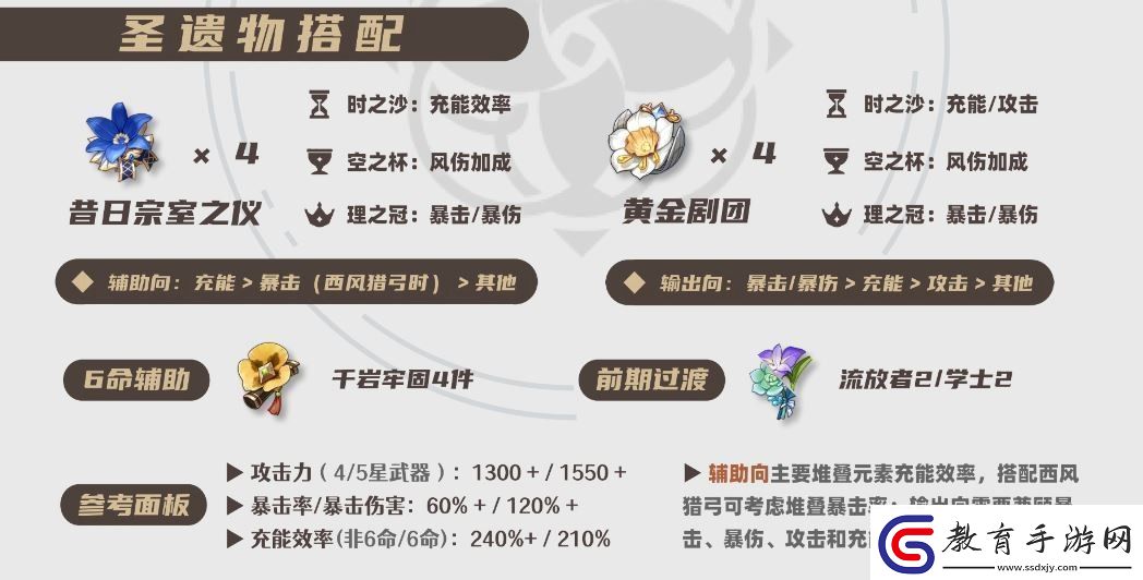 原神2025琺露珊圣遺物選擇推薦